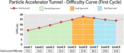 The Planning of Difficulty Curves in an Exergame for Inhibitory Control Stimulation in a School Intervention Program: A Pilot Study